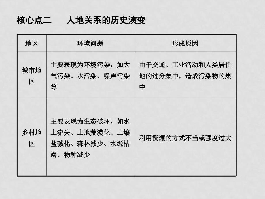 学案18 人类与地理环境的协调发展_第2页