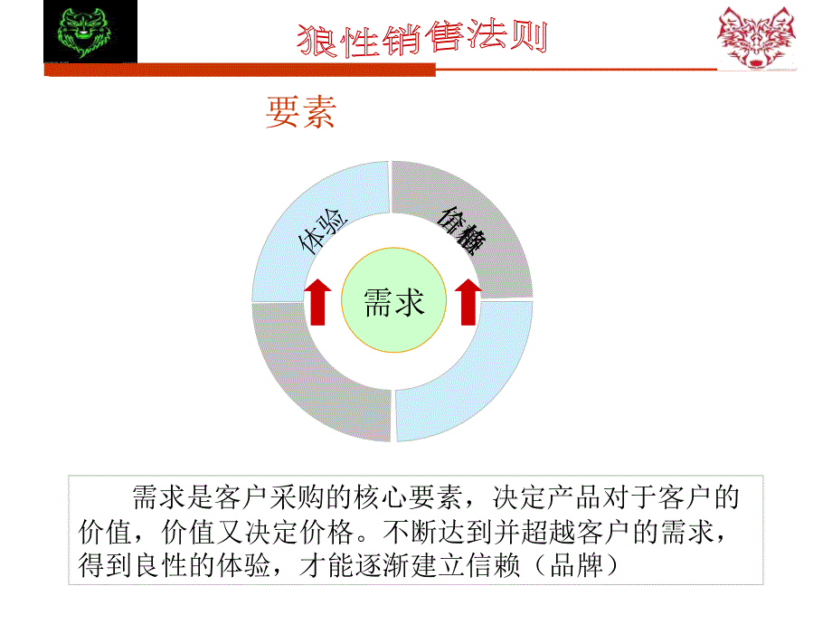 销售宝典狼性销售六步曲PPT版_第4页