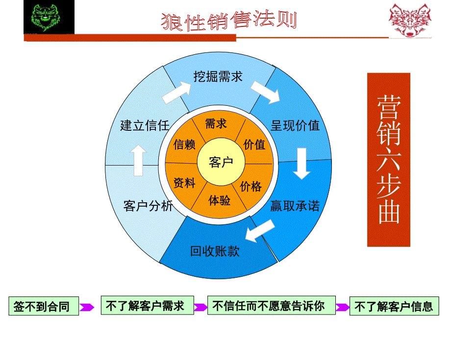销售宝典狼性销售六步曲PPT版_第5页
