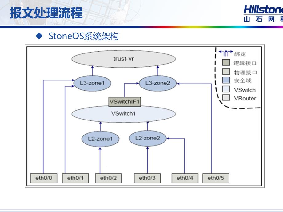 Hillstone基本部署培训文档_第4页