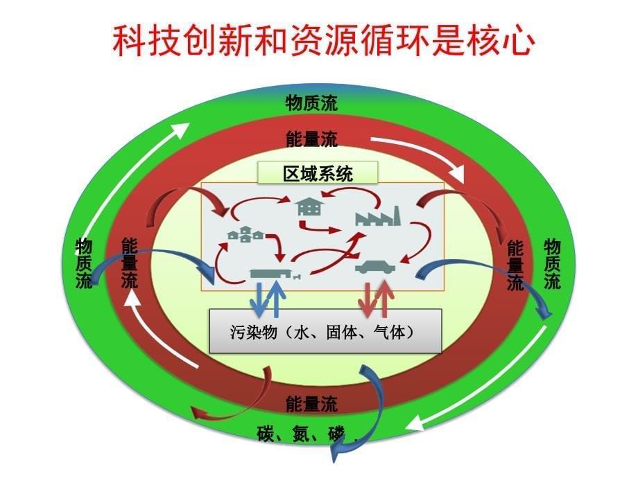 污泥处理处置关键新技术研究和科技项目_第5页