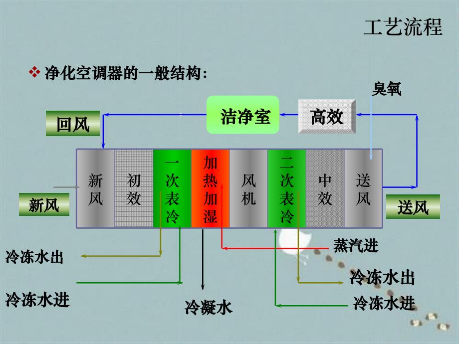 制药空调净化系统基础培训_第4页