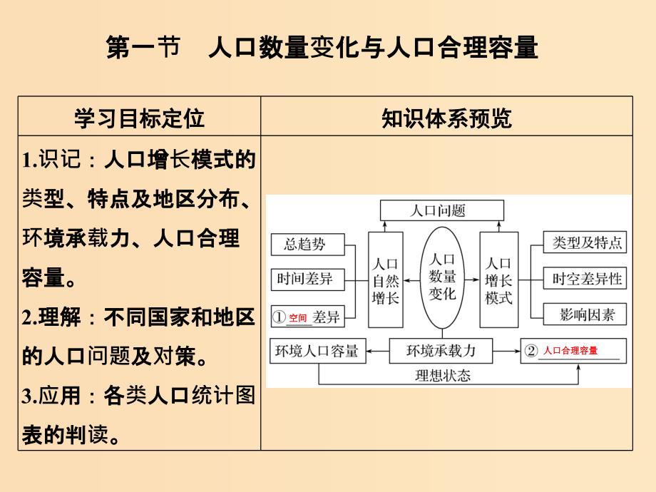 2019版高考地理一轮总复习 第六单元 第一节 人口数量变化与人口合理容量课件 鲁教版.ppt_第3页