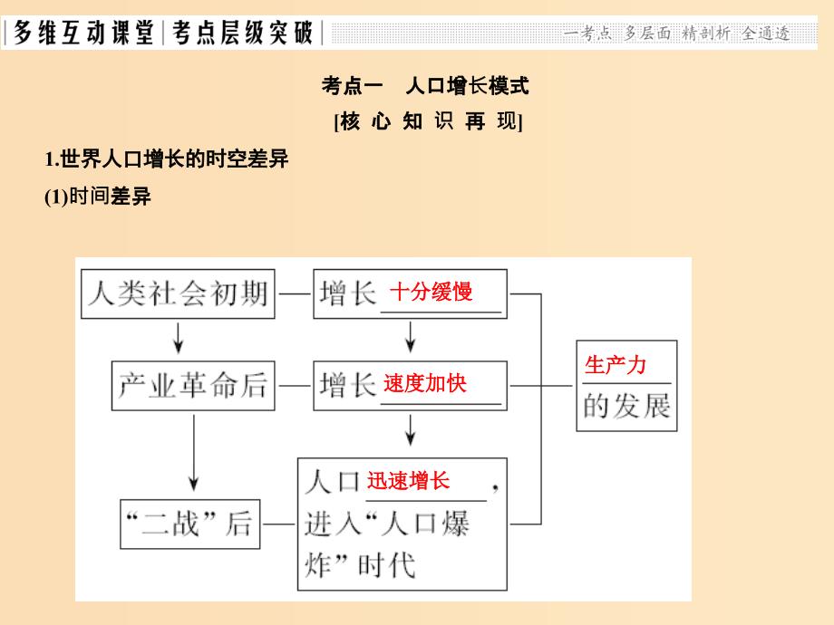 2019版高考地理一轮总复习 第六单元 第一节 人口数量变化与人口合理容量课件 鲁教版.ppt_第4页