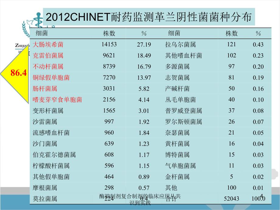 酶抑制剂复合制剂的临床应用从共识到实践课件_第4页