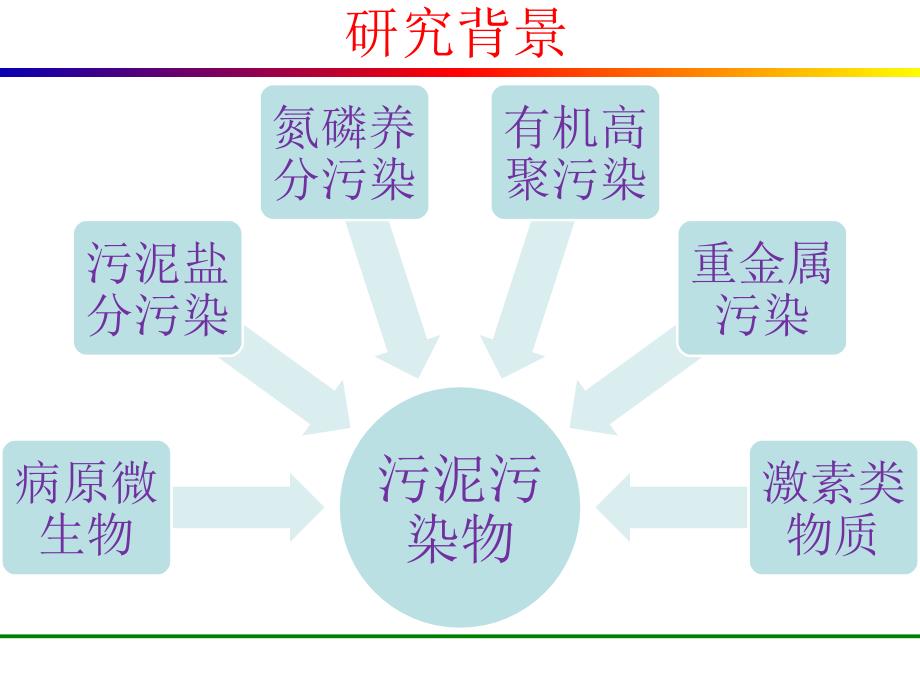 《污泥干化技术》PPT课件_第4页