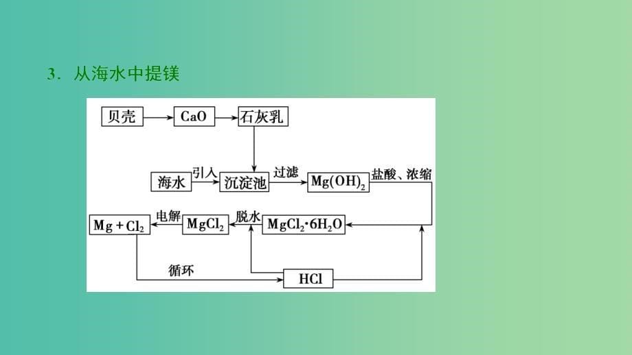 高考化学大一轮复习第四章非金属及其化合物第16讲海水资源的开发利用环境保护与绿色化学考点探究课件.ppt_第5页