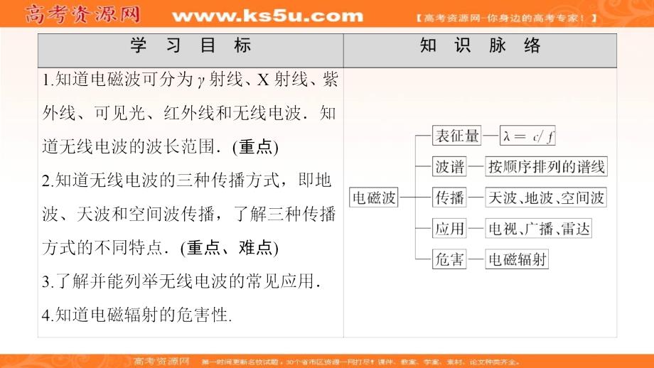 高中物理第6章电磁波与信息时代第1节电磁波载息传万里课件鲁科版选修11_第2页