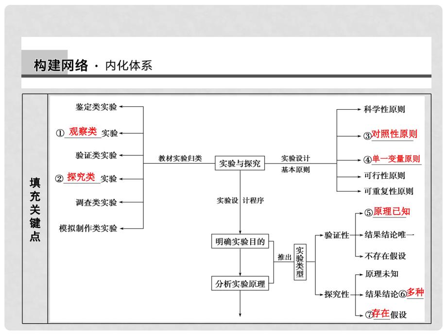 高考生物大二轮专题复习与增分策略（构建网络+突破考点+巩固提升以高考试题为例） 专题七实验与探究课件_第4页