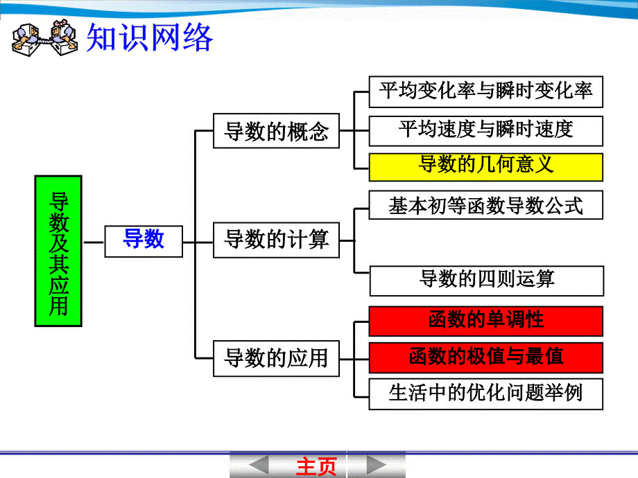 2.1导数在研究函数中的应用.ppt课件_第2页