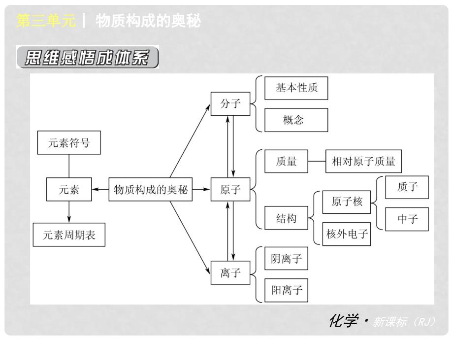 中考化学 第三单元《物质构成的奥秘》（知识框架+教材分析+典型精析+实战演练+针对训练）课件 （新版）新人教版_第2页