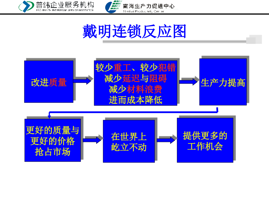 《OM全面品质管理》PPT课件.ppt_第4页