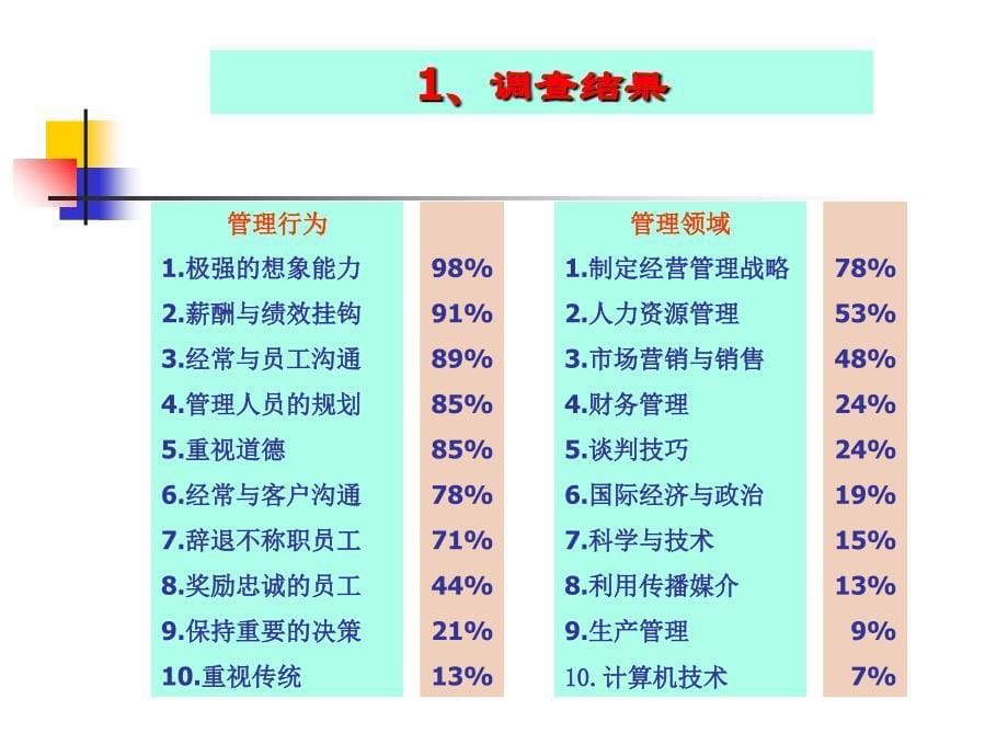 人力资源管理——人民大学_第5页