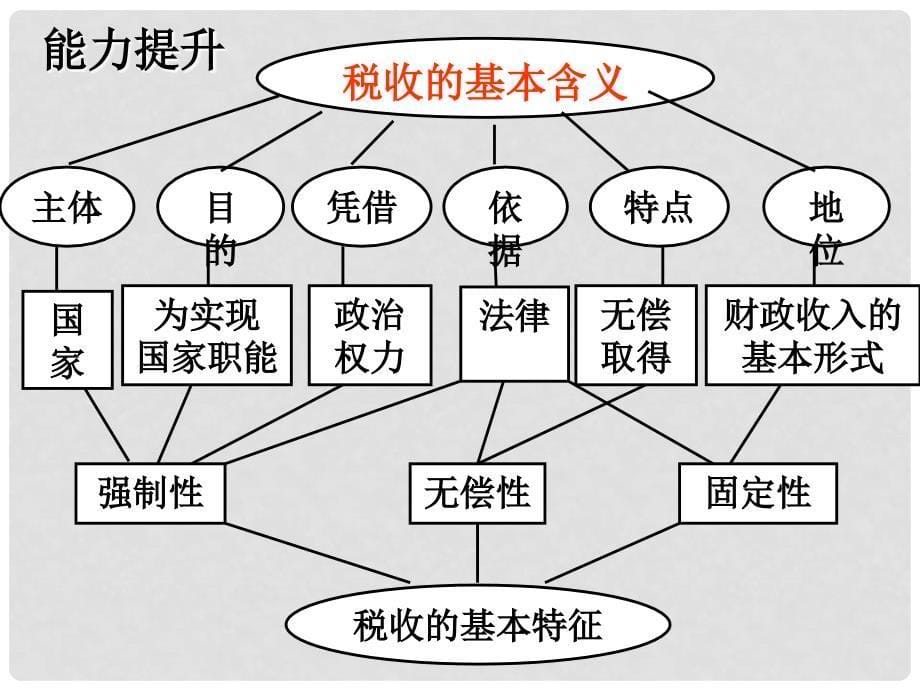 中考政治备考复习课件13_第5页