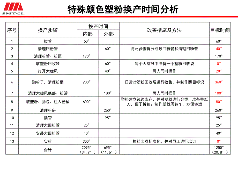 喷塑线粉房快速换产_第3页