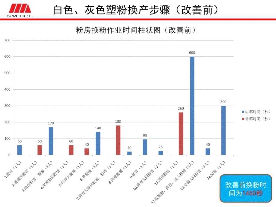 喷塑线粉房快速换产_第5页