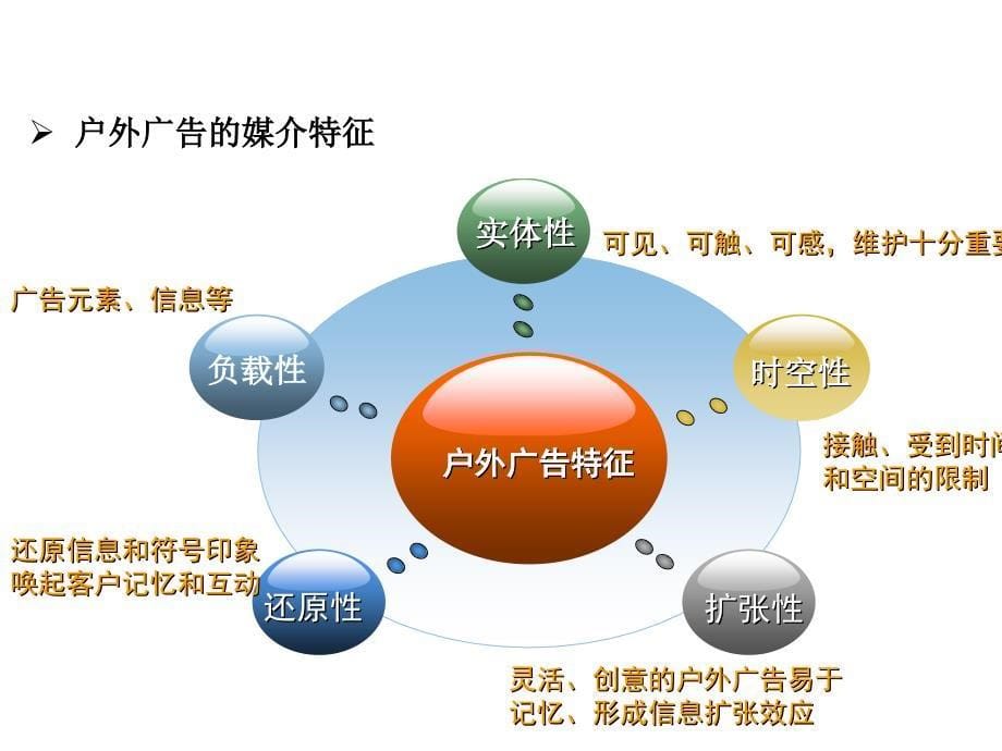 户外广告策略及方案(汽车营销策略).ppt_第5页