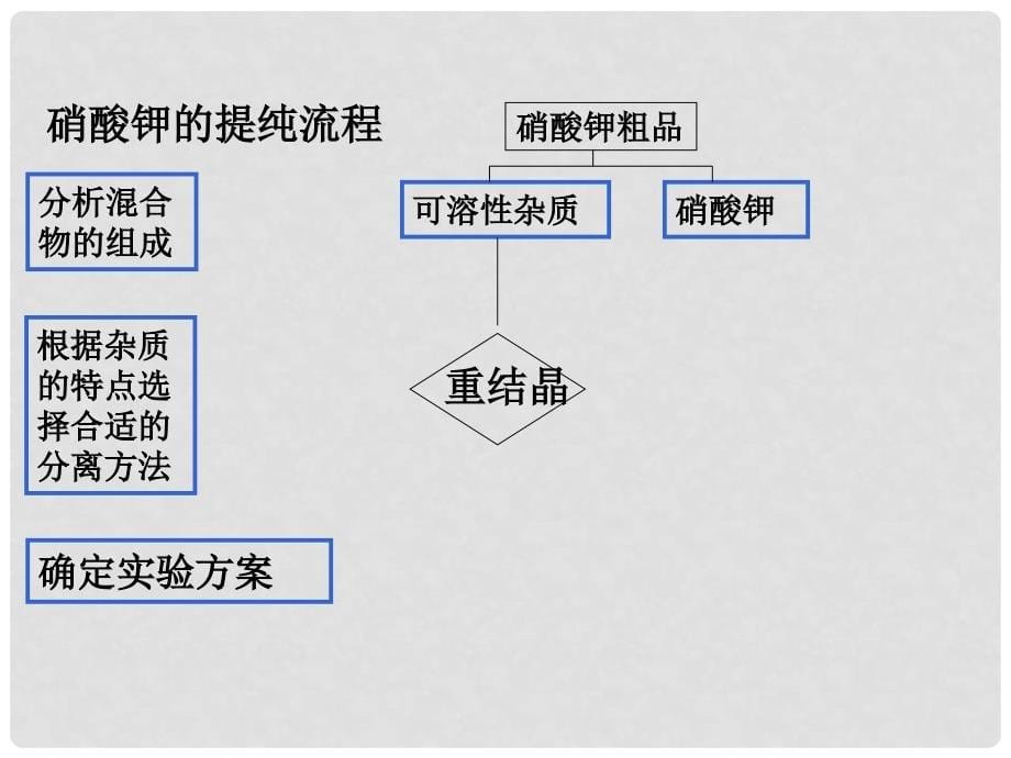 高中化学 主题1 物质的分离 1.1.2 硝酸钾粗品的提纯课件 鲁科版选修6_第5页