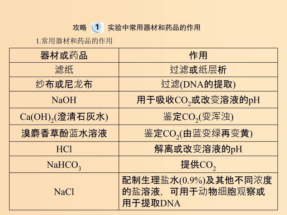 2019版高考生物一轮总复习 实验技能 实验总攻略课件.ppt_第2页