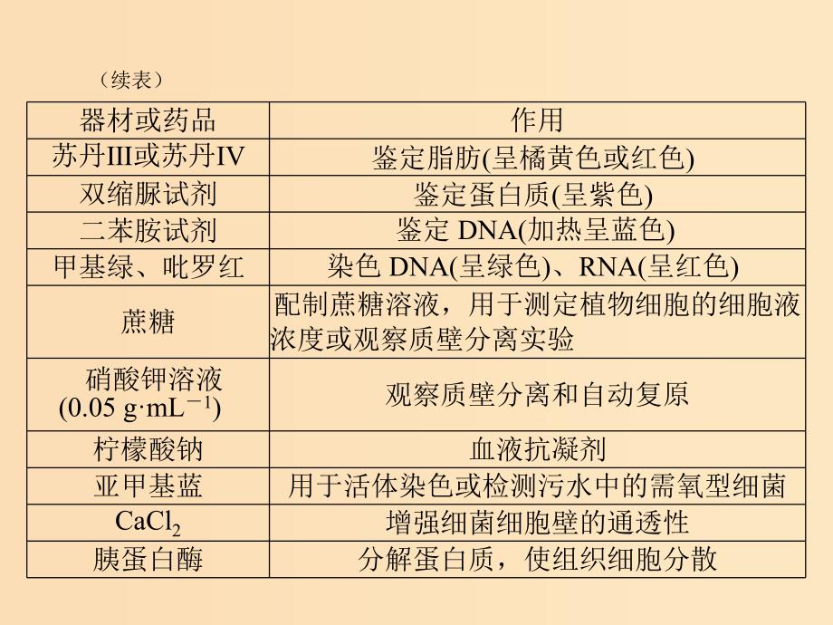 2019版高考生物一轮总复习 实验技能 实验总攻略课件.ppt_第4页