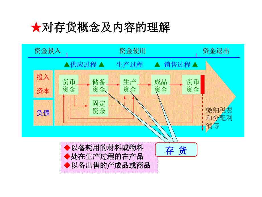 会计学课件-第五章存货_第3页