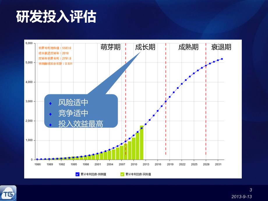 专利技术生命周期的运用与效益_第3页