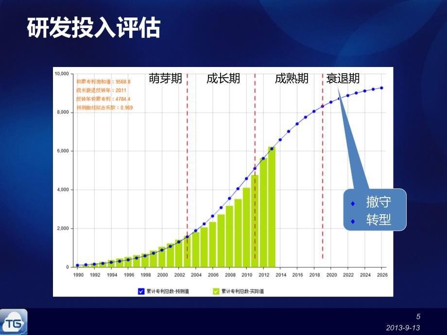 专利技术生命周期的运用与效益_第5页