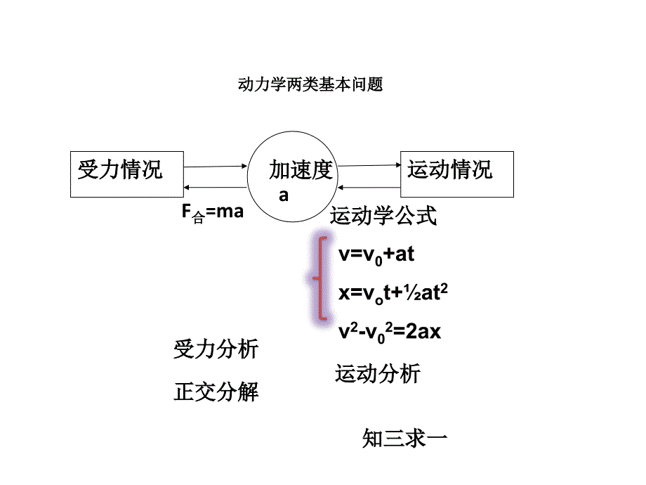 高一物理必修一传送带_第3页