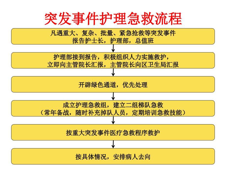 急诊护士各项工作流程_【课件】_第1页