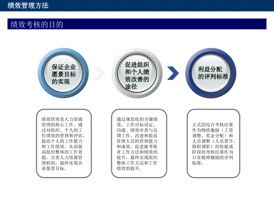 绩效管理方法课件_第3页