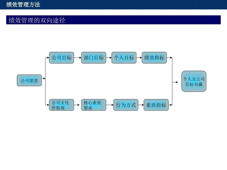 绩效管理方法课件_第5页