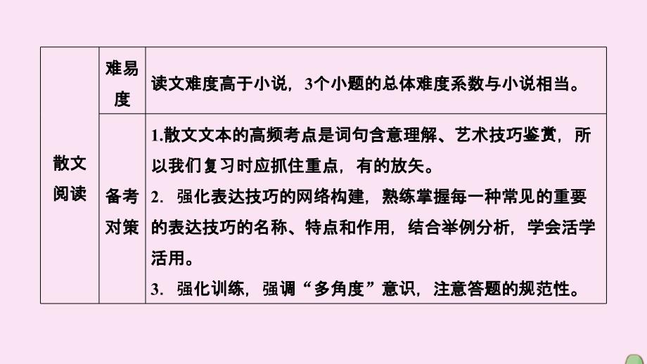 （新课标）2020高考语文二轮总复习 第一部分 难点突破篇 专题三 文学类文本阅读 1.3.2.1 解答分析鉴赏性选择题&amp;ldquo;三大步骤&amp;rdquo;课件_第3页