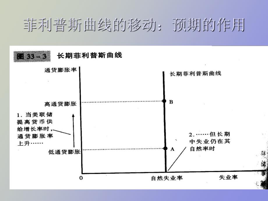 通货膨胀与失业之间的短期_第4页