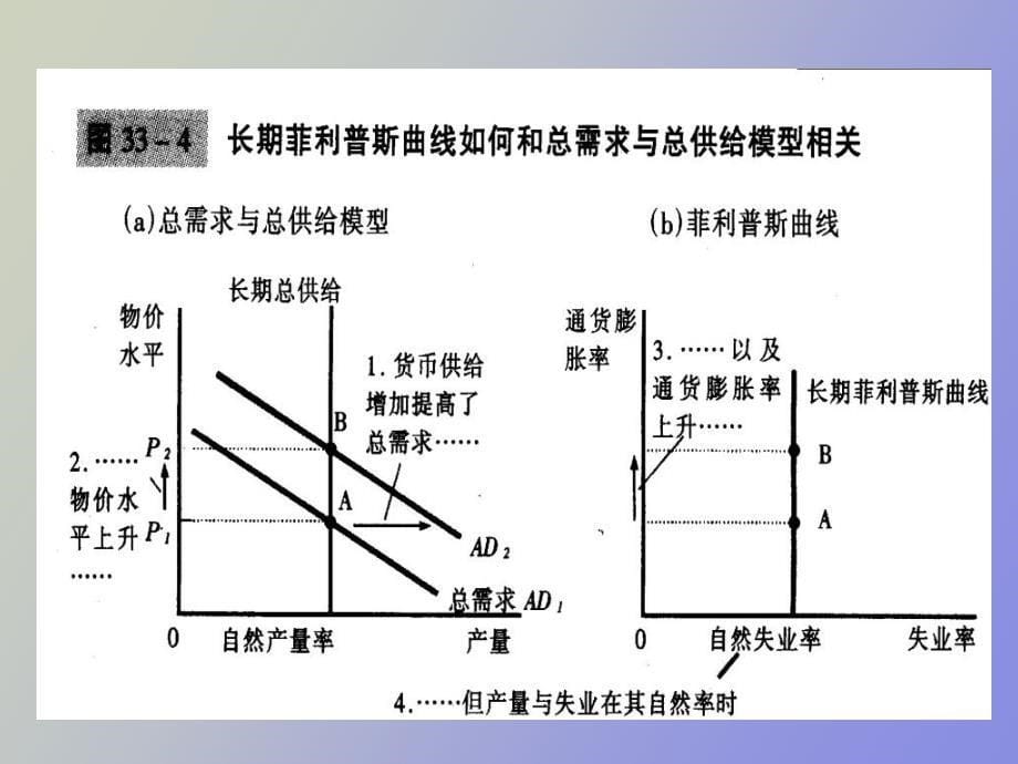 通货膨胀与失业之间的短期_第5页