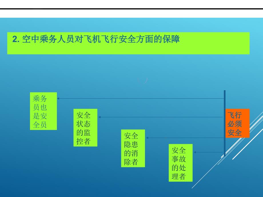 空乘服务职业素质及职业道德.ppt_第4页