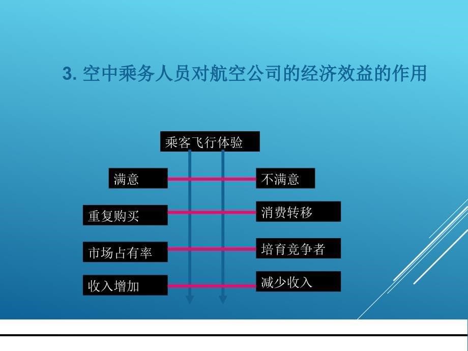 空乘服务职业素质及职业道德.ppt_第5页