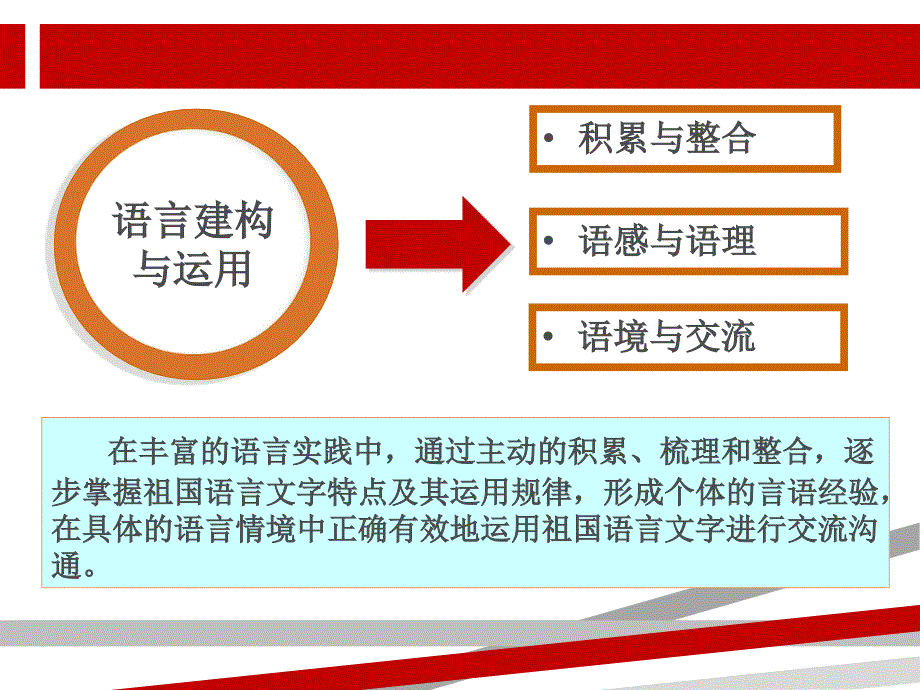 语文学科核心素养.ppt课件_第3页