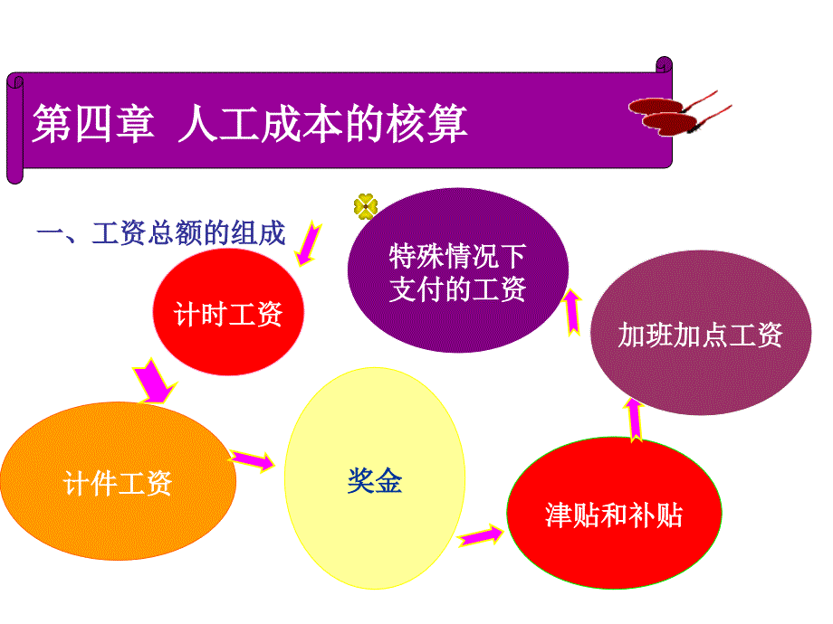 《人工成本的核算》PPT课件.ppt_第1页