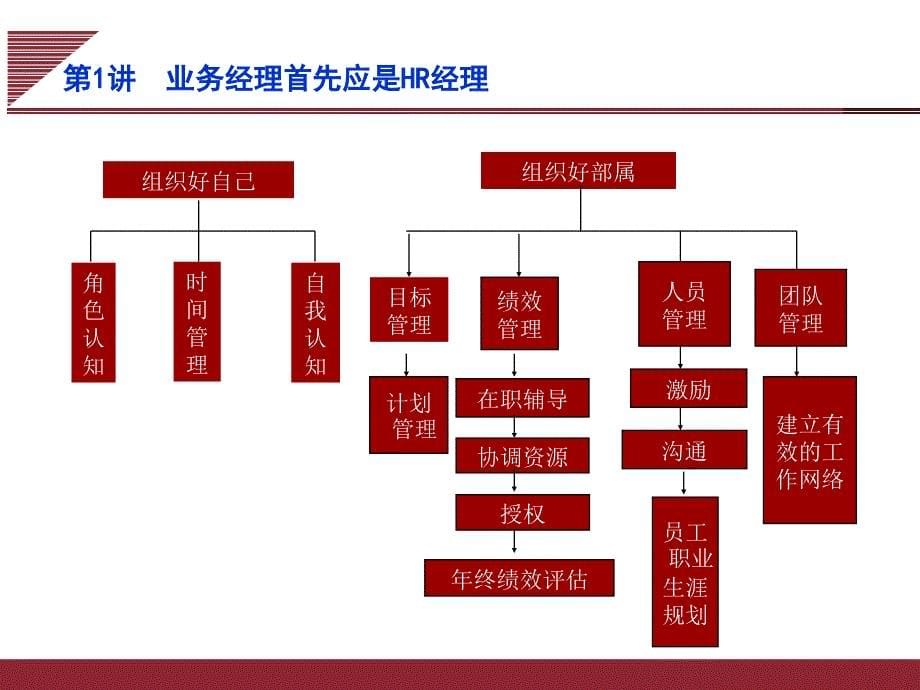 非人力资源经理的人力资源管理课件(PPT 78页).ppt_第5页