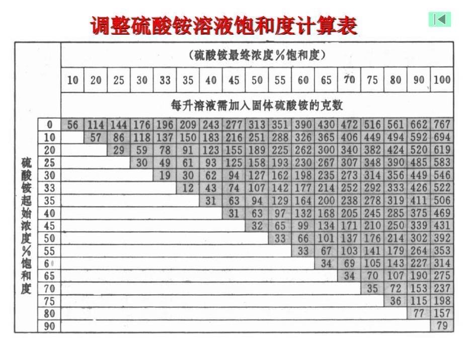 生化实验技术专题_第5页