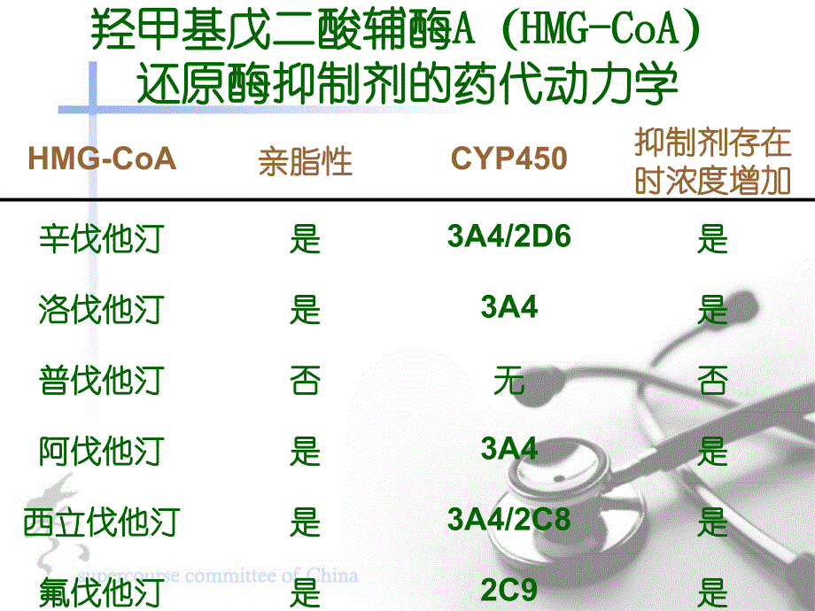 羟甲基戊二酸辅酶AHMGCoA还原酶抑制剂的药代动力学PPT课件_第1页