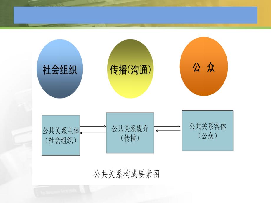 公共关系的构成要素(PPT71页)_第3页