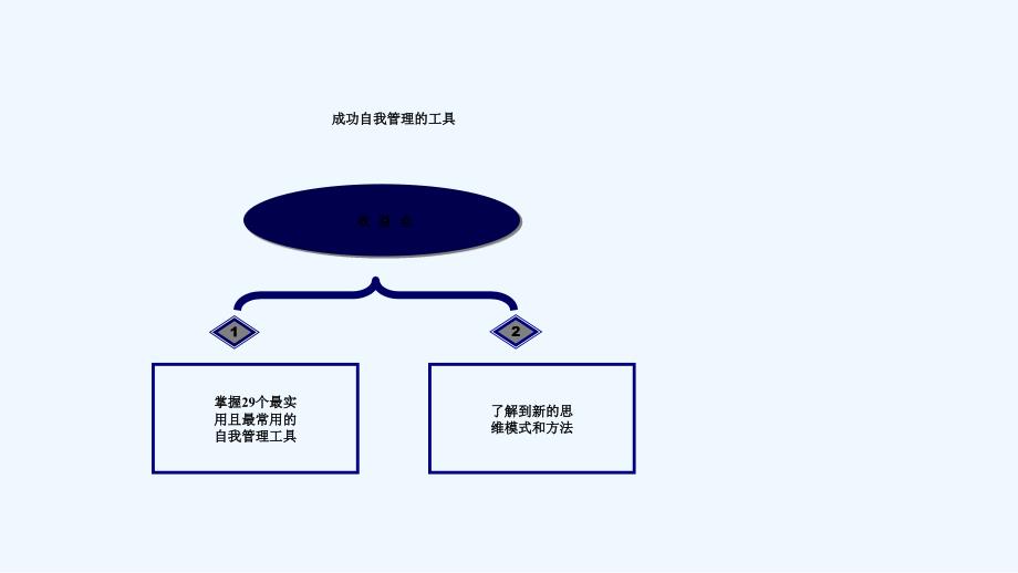 成功自我管理的工具培训课件_第2页