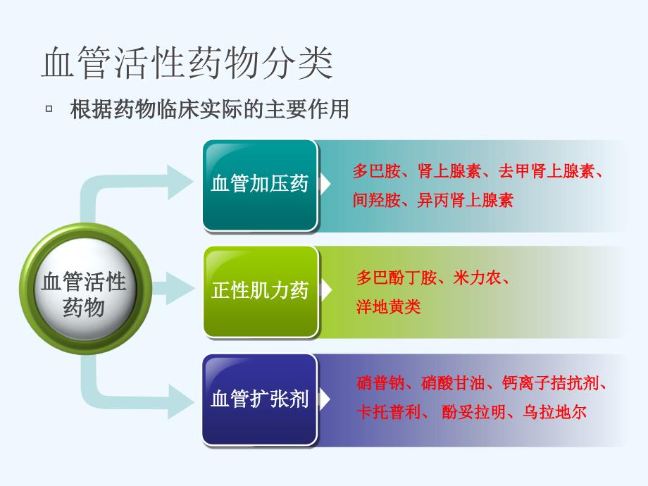 常见血管活性药物的应用课件_第4页