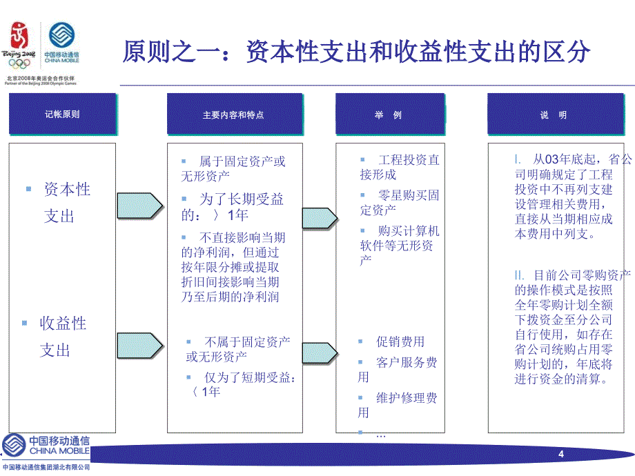 财务基础知识和财务分析培训中国移动_第4页