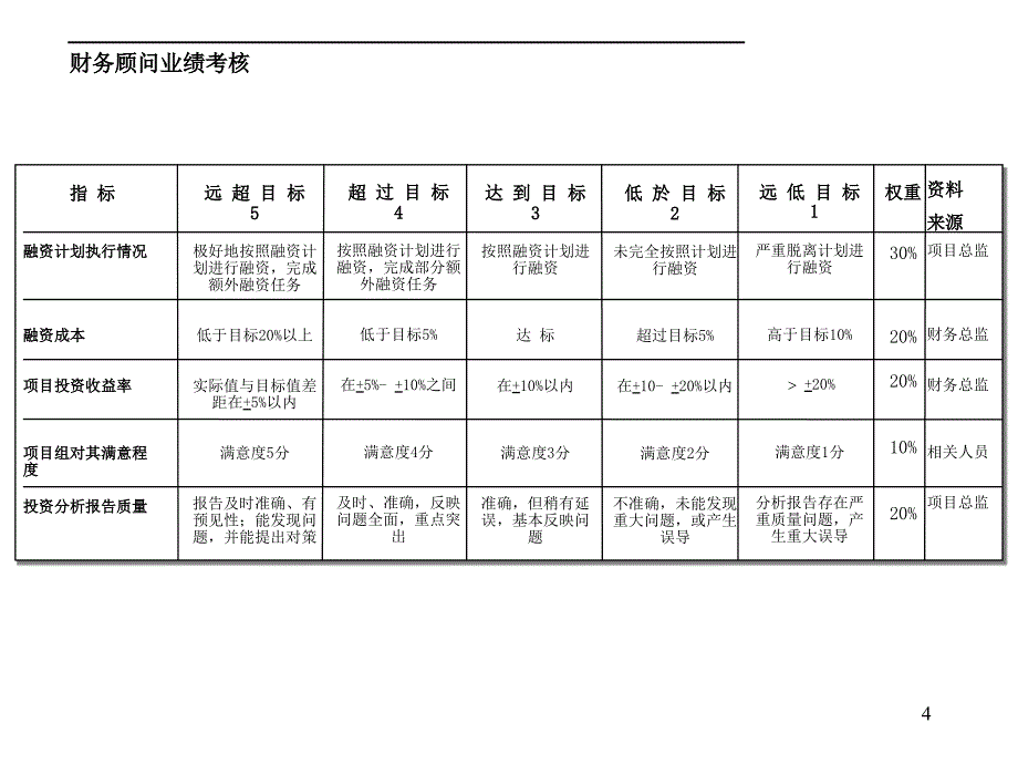 某集团各岗位KPI业绩考评体系.ppt_第4页