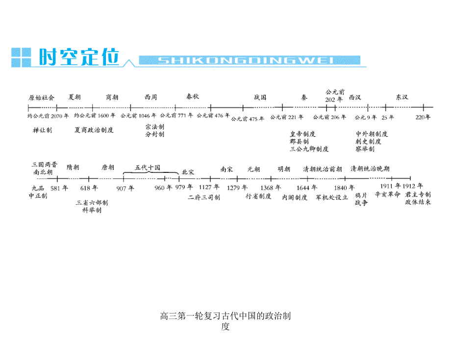 高三第一轮复习古代中国的政治制度课件_第3页