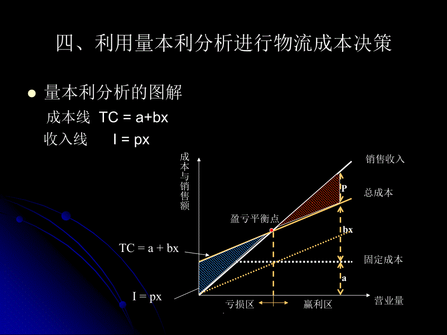 利用量本利分析进行物流成本决策课件_第3页