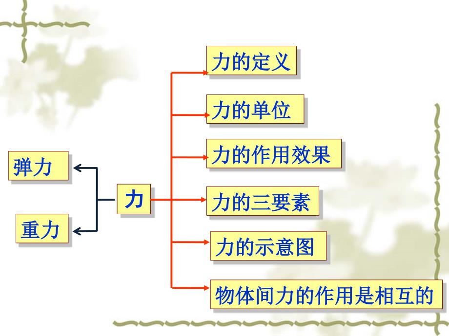 力弹力重力相互作用力_第2页