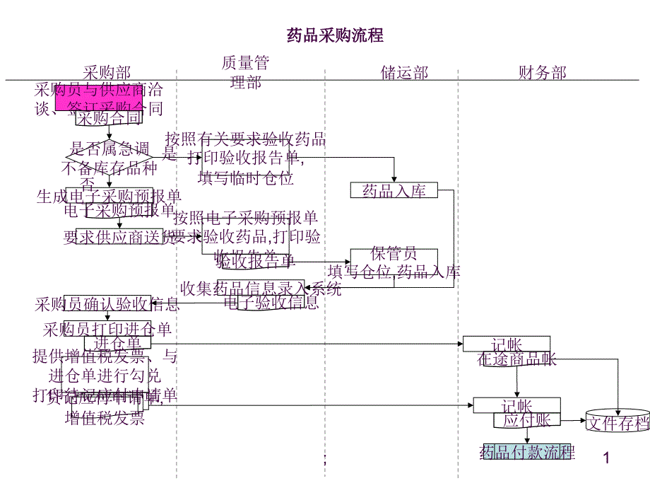 药品采购流程ppt课件_第1页